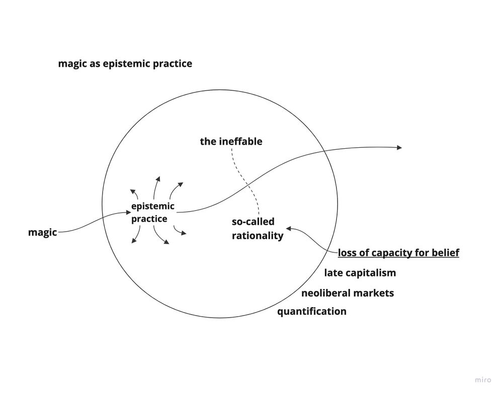 Magic as epistemic practice.