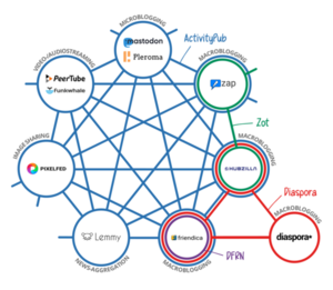 How The Fediverse Connects