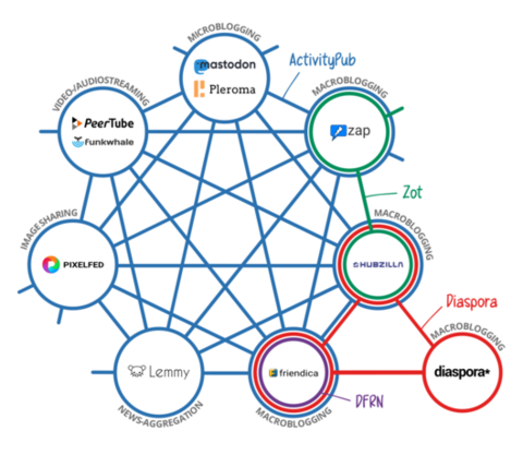 How The Fediverse Connects